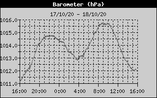 Barometer History
