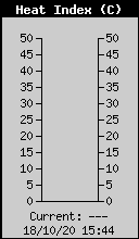 Current Heat Index