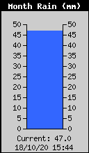Monthly Rain Total