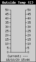 Current Outside Temperature