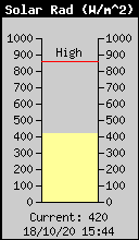 Current Solar Radiation