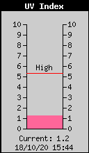 Current UV Index