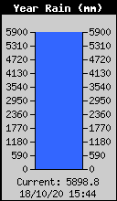 Yearly Rain Total